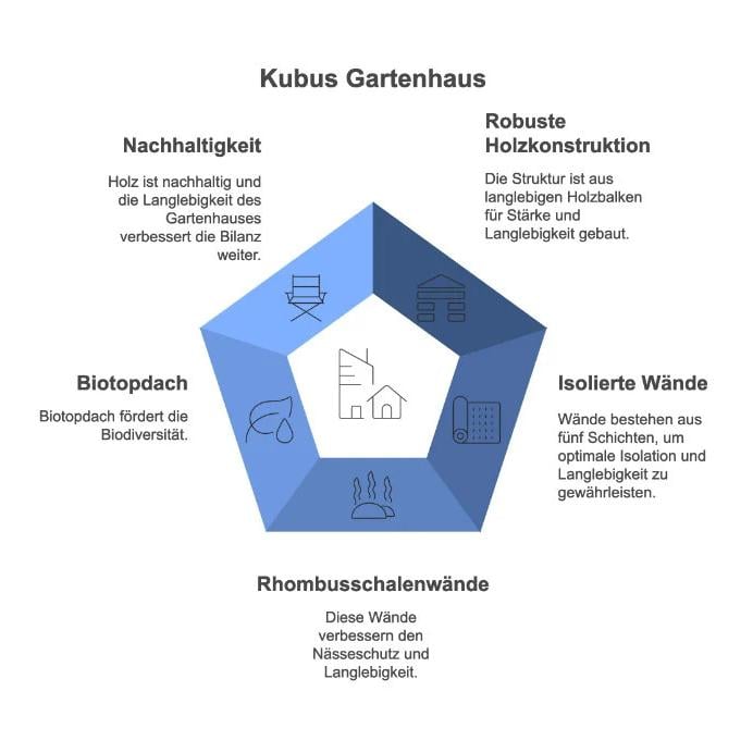 Gartenhaus Rhomboidschalung Kubus