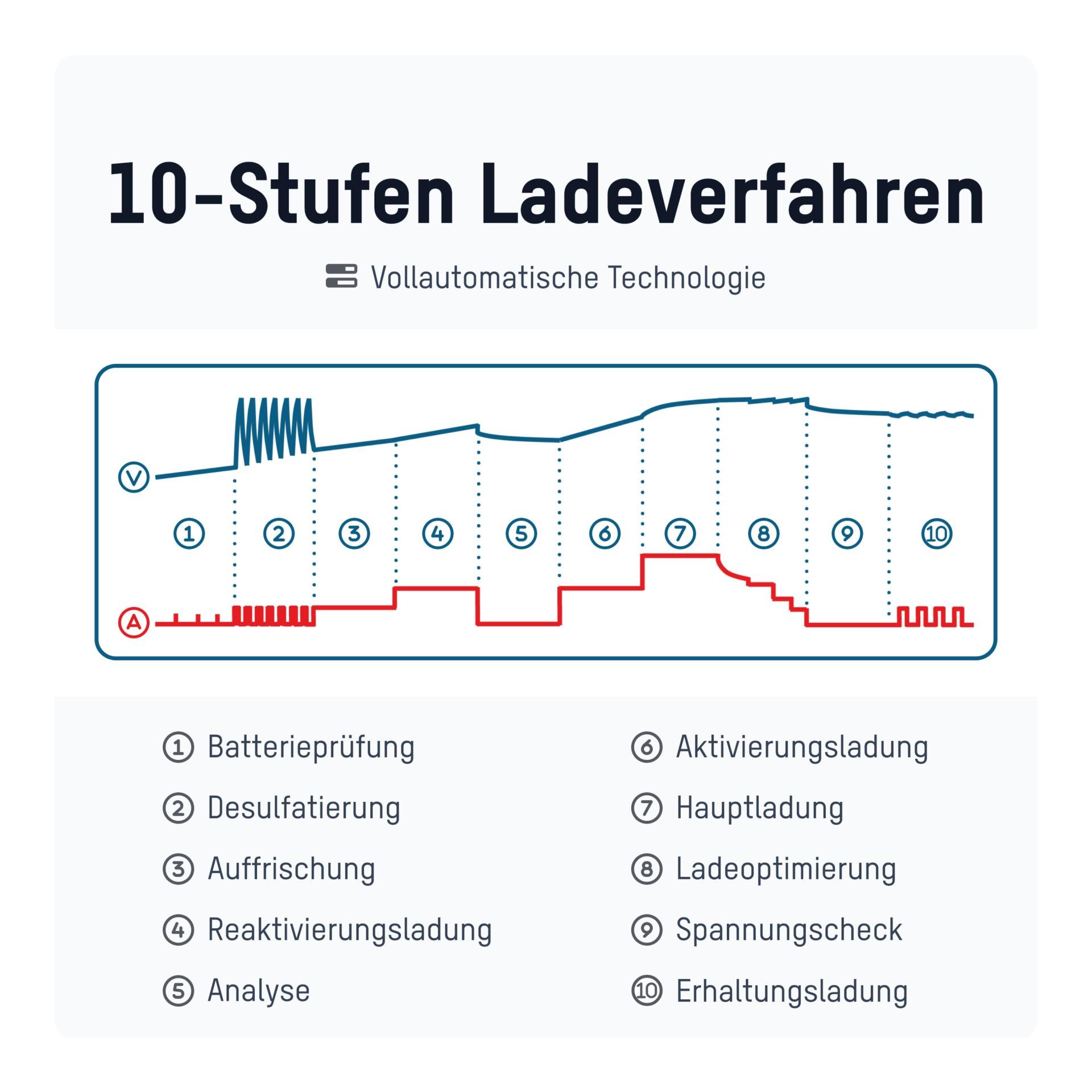 Bleiladegerät BC 6-12V / 4 A